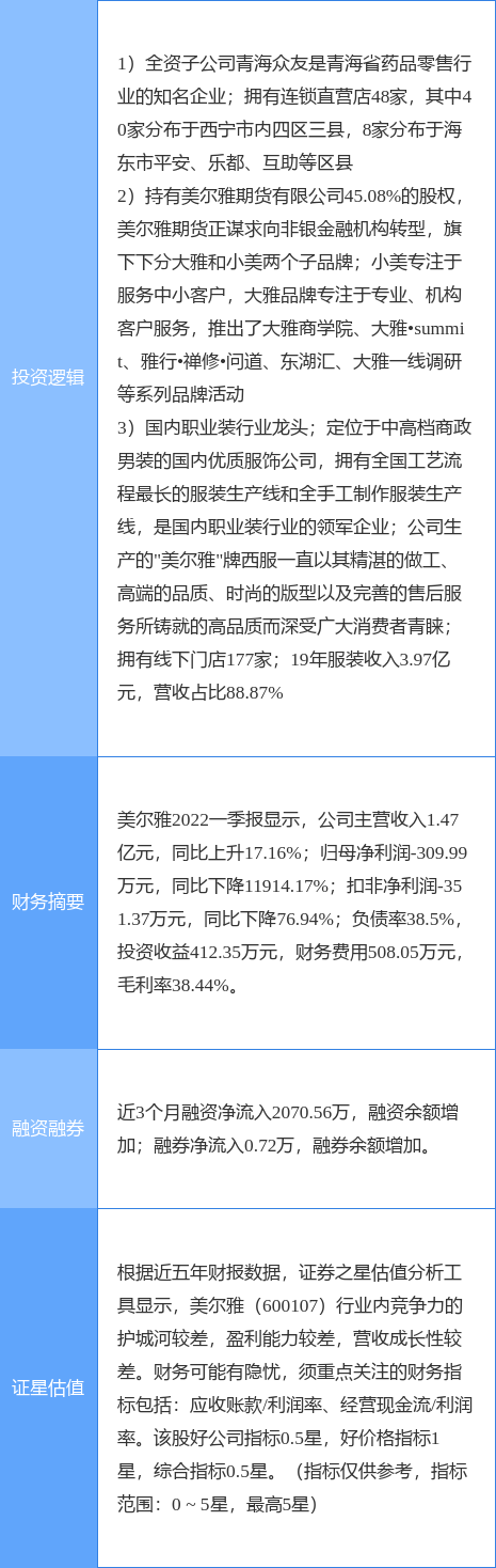 8月15日美尔雅涨停分析：期货概念<strong></p>
<p>期货概念</strong>，纺织服装，医药商业概念热股