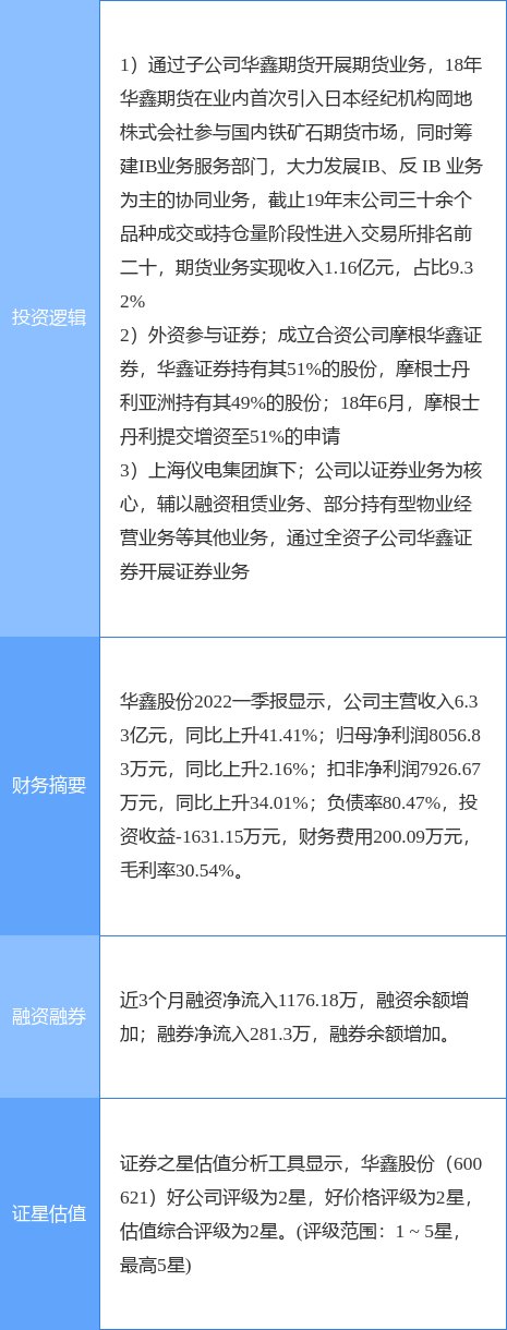 6月24日华鑫股份涨停分析：期货概念<strong></p>
<p>期货概念</strong>，上海国企改革，金改概念热股