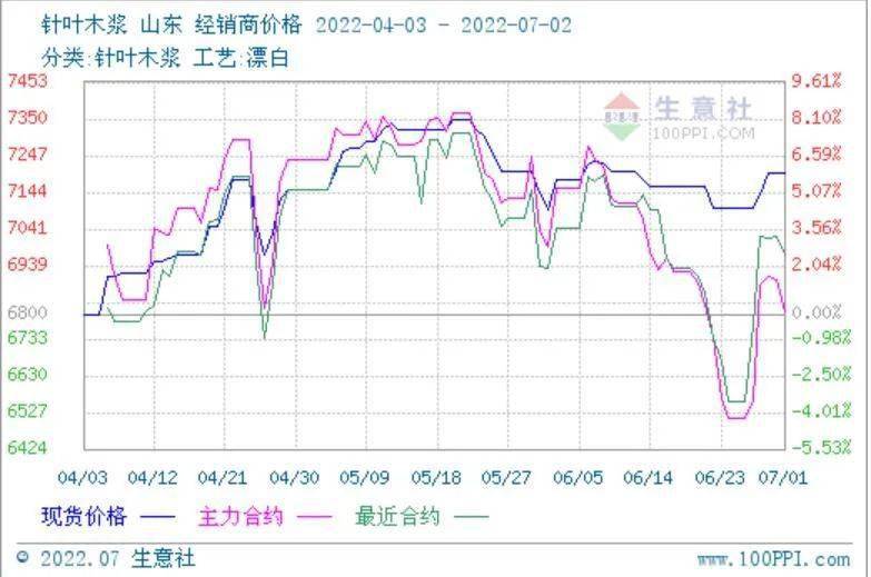 期货6500<strong></p>
<p>现货与期货</strong>，现货7100，怎么走？