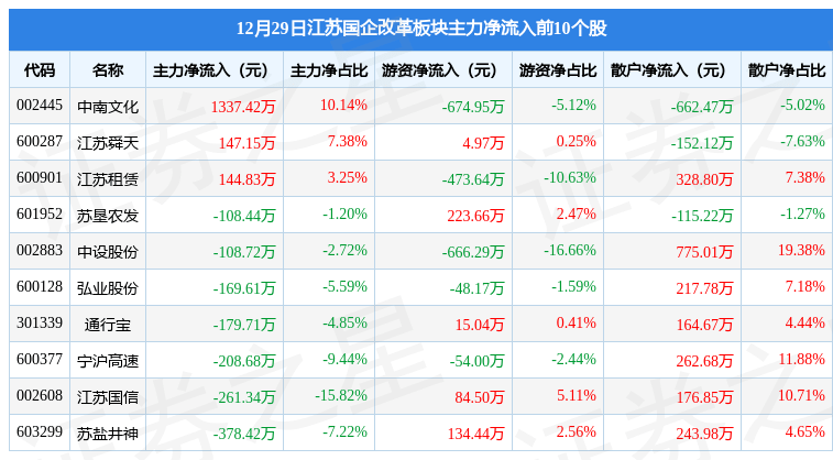 江苏国企改革板块12月29日跌0.26%<strong></p>
<p>期货在线</strong>，弘业期货领跌，主力资金净流出4266.7万元