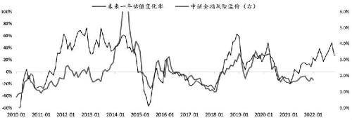 股指期货底部已现<strong></p>
<p>期货功能</strong>，2023牛市不远