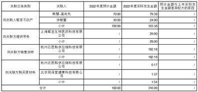 上海睿昂基因科技股份有限公司 关于2022年度利润分配预案的公告