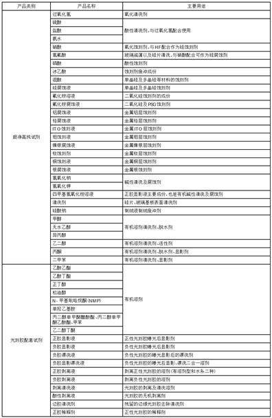 江阴江化微电子材料股份有限公司2022年度报告摘要
