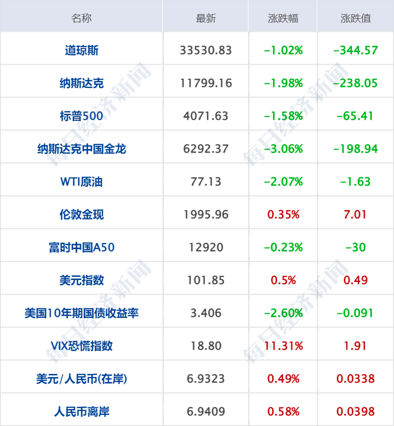 早财经丨网传“南京一小区发生枪战”<strong></p>
<p>期货圈</strong>？警方通报；美国第一共和银行股价暴跌49.38%；劳荣枝代理律师被律协立案调查
