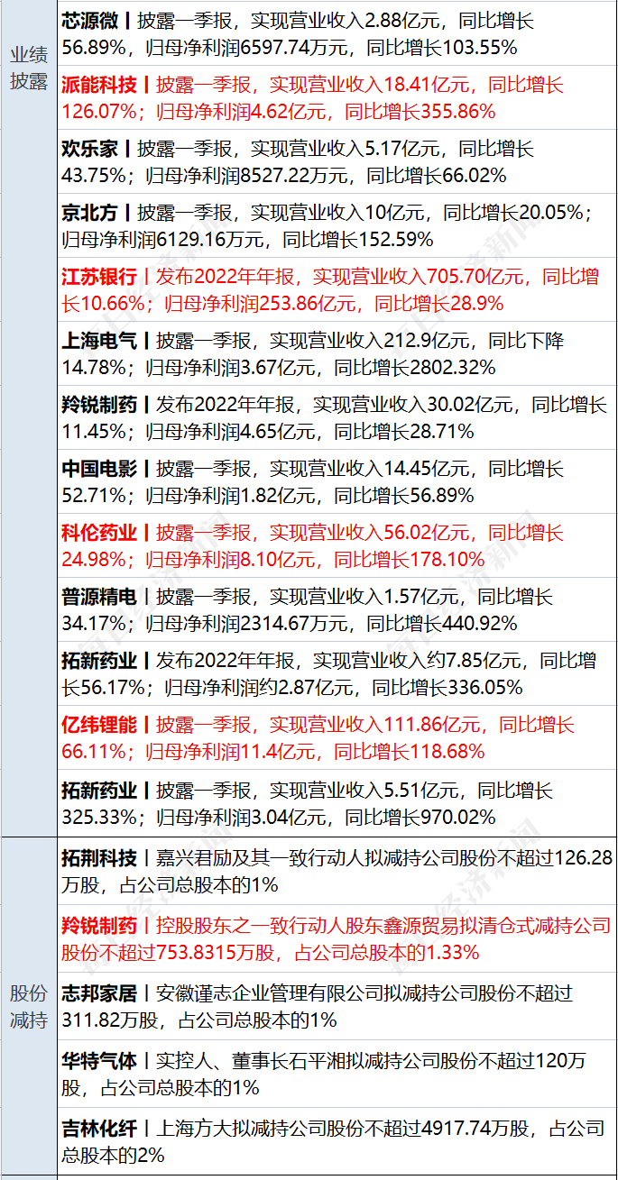 早财经丨网传“南京一小区发生枪战”<strong></p>
<p>期货圈</strong>？警方通报；美国第一共和银行股价暴跌49.38%；劳荣枝代理律师被律协立案调查
