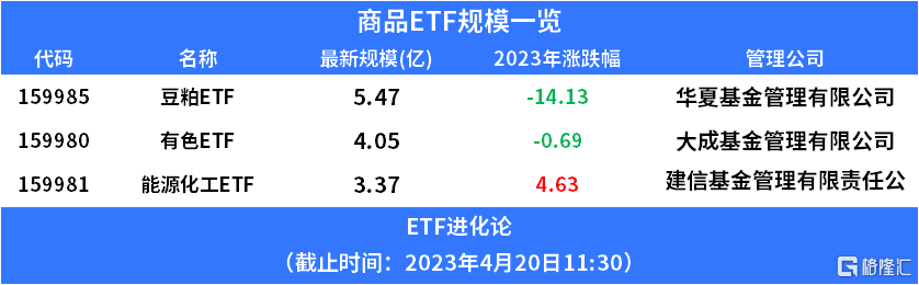 去年涨幅第一的豆粕ETF<strong></p>
<p>贵金属期货</strong>，今年领跌