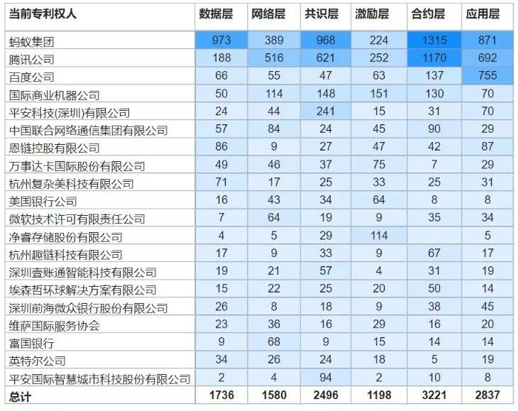知识产权日 | 中国区块链专利申请量全球占比62.8%（附全文）