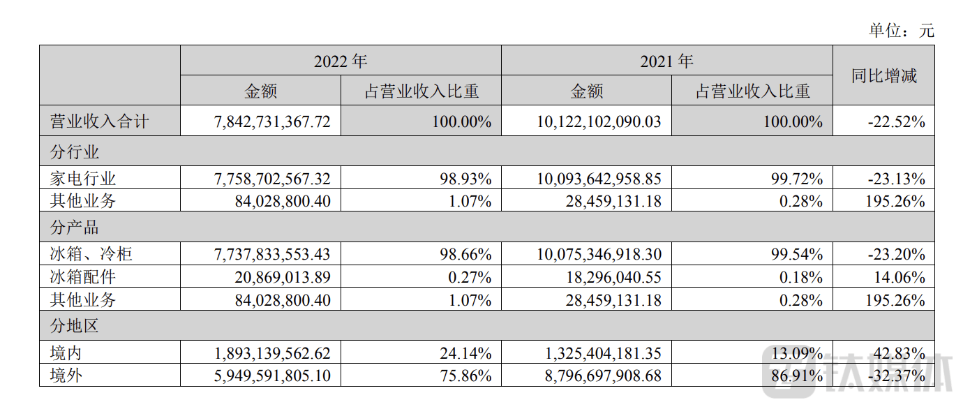奥马电器：剥离不良资产<strong></p>
<p>p2p行情</strong>，利润暴增，将全面聚焦冰箱主业