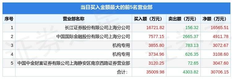 4月10日巨人网络（002558）龙虎榜数据：游资上海超短上榜