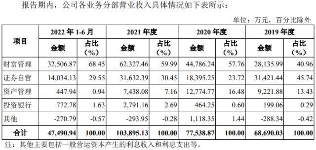 华宝证券IPO：“偏科”严重但佣金费率优势在缩小