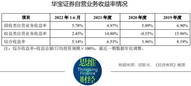 华宝证券IPO：“偏科”严重但佣金费率优势在缩小