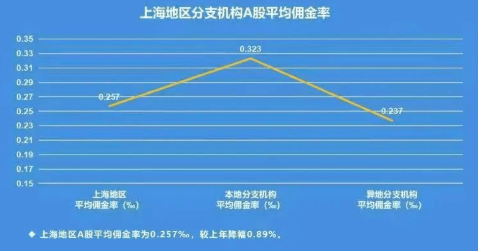 平均佣金率降至0.257‰<strong></p>
<p>证券佣金</strong>，去年三成上海证券分支机构亏损