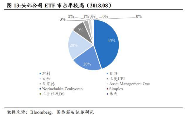 国君非银｜日本：政策利好大型ETF本地供应商