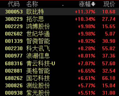 算力板块继续活跃 鸿博股份2连板 机构建议继续重视板块投资机会