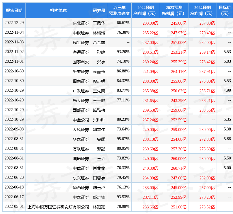 万联证券：给予北京银行增持评级