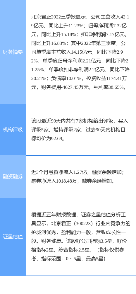 北京君正涨5.22%<strong></p>
<p>北京证券</strong>，开源证券一个月前给出“买入”评级