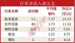 数据通|机构资金大幅流入锂电池板块<strong></p>
<p>证券红周刊</strong>， 天齐锂业吸金14亿元