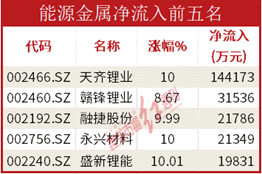 数据通|机构资金大幅流入锂电池板块<strong></p>
<p>证券红周刊</strong>， 天齐锂业吸金14亿元