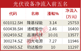 数据通|机构资金大幅流入锂电池板块<strong></p>
<p>证券红周刊</strong>， 天齐锂业吸金14亿元