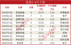 数据通|机构资金大幅流入锂电池板块<strong></p>
<p>证券红周刊</strong>， 天齐锂业吸金14亿元