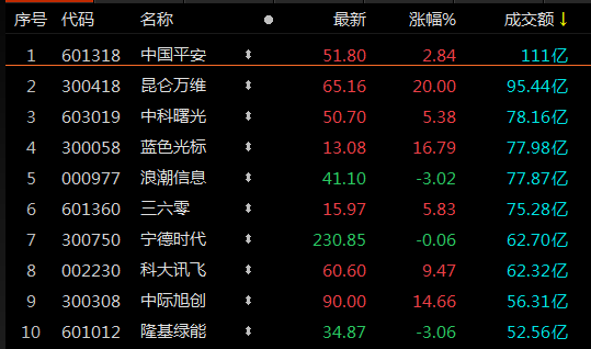 A股收评：沪指涨超1%重返3300点 两市迎百股涨停