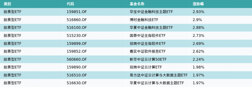 ETF基金日报（3月27日）丨金融科技主题ETF领涨<strong></p>
<p>华西证券下载</strong>，机构：数字化转型加速，金融科技行业有望迎来重估