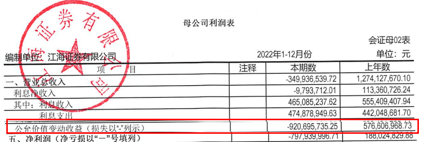 江海证券3.8亿元股权质押诉讼获赔偿 2022年净利润亏7.97亿元