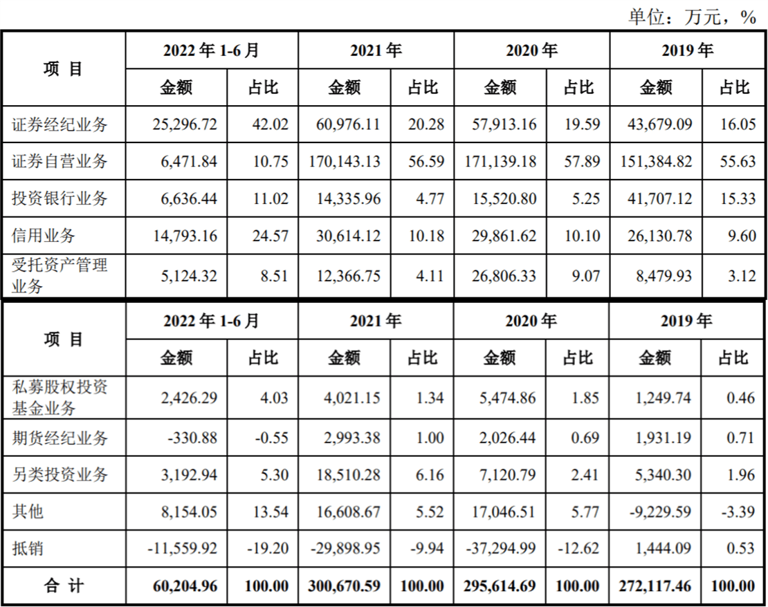 渤海证券IPO：自营业务贡献过半收入<strong></p>
<p>渤海证券官网</strong>，投行业务额逐年减少