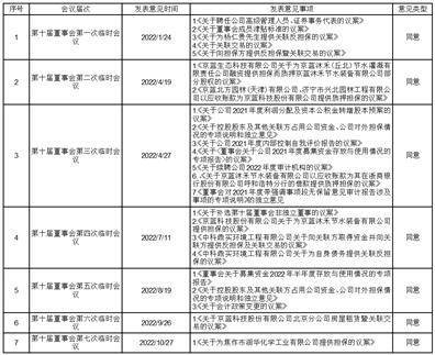 华泰联合证券有限责任公司 关于京蓝科技股份有限公司 2022年度募集资金存放与使用情况的专项核查报告