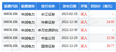 长江证券：予华润电力(00836.HK)“买入”评级 双β行情下将迎更好市场表现