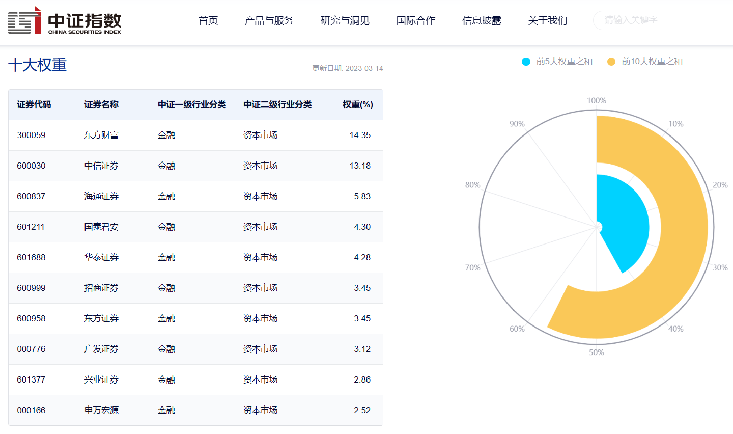证券指数ETF（560090）正式上市<strong></p>
<p>证券股票上市</strong>，早盘高开高走