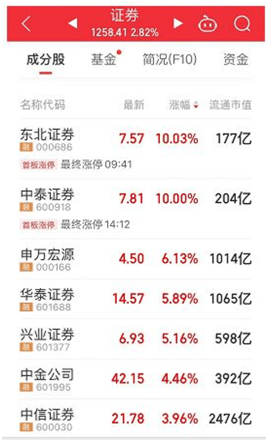 强势涨停！东北证券一季度净利翻两倍<strong></p>
<p>哪个证券公司佣金低</strong>，加大财富管理和数字化转型「财报异动透视镜」