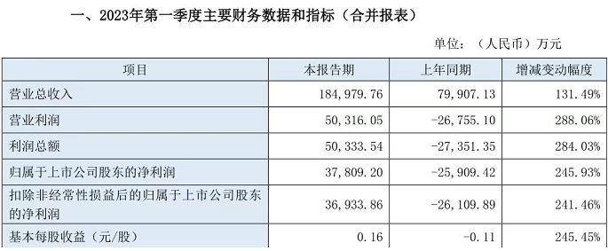 强势涨停！东北证券一季度净利翻两倍<strong></p>
<p>哪个证券公司佣金低</strong>，加大财富管理和数字化转型「财报异动透视镜」