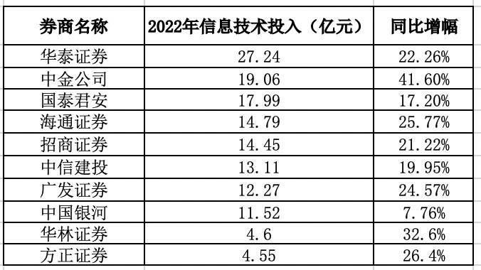 21深度丨28家、200亿<strong></p>
<p>国联证券下载</strong>，券商数字化超车竞赛