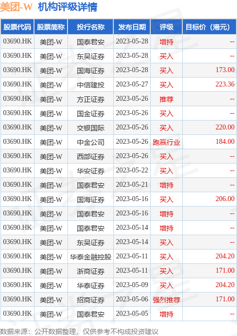 华创证券：维持美团-W(03690.HK)“推荐”评级 目标价166.8港元