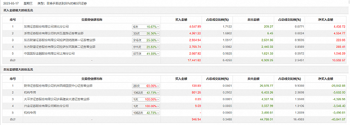 龙虎榜丨鸿博股份今日涨4.09%<strong></p>
<p>证券营业</strong>，财信证券杭州西湖国贸中心证券营业部卖出2.7亿元