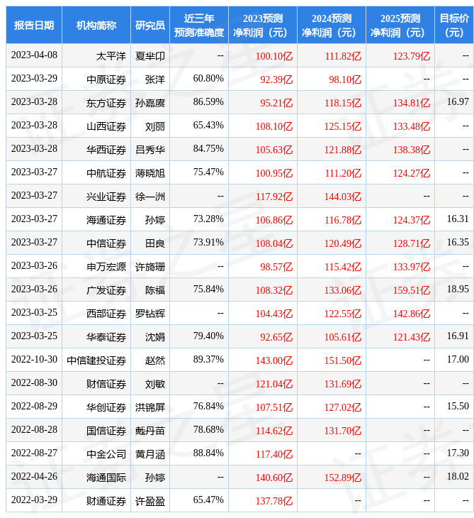 海通国际：给予招商证券增持评级<strong></p>
<p>招商证券</strong>，目标价位16.31元