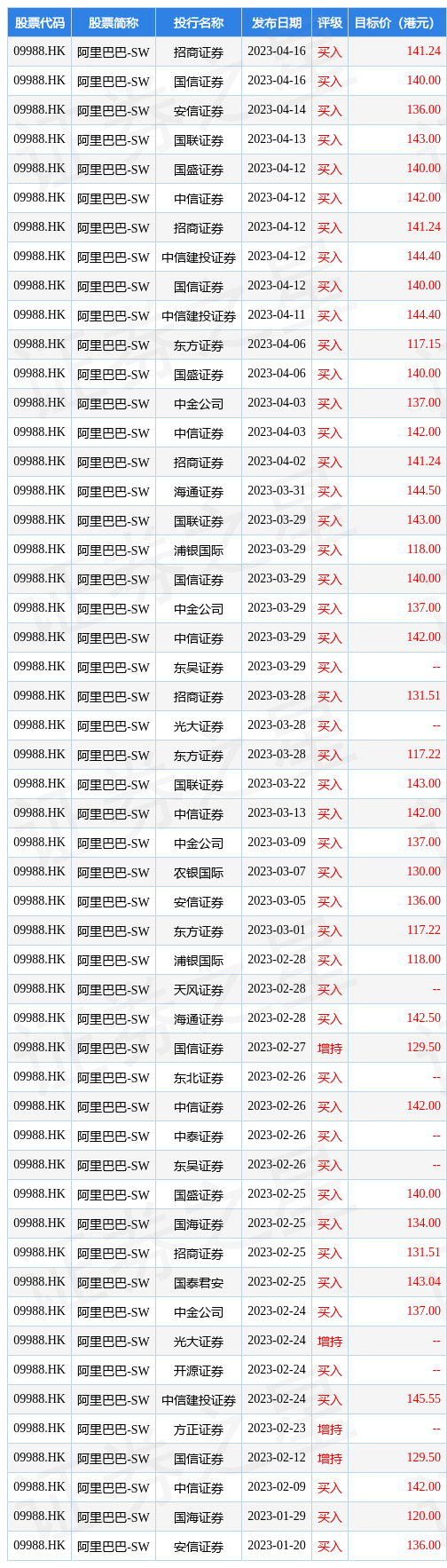 广发证券：维持阿里巴巴-SW(09988.HK)“买入”评级 合理价值140.83港元