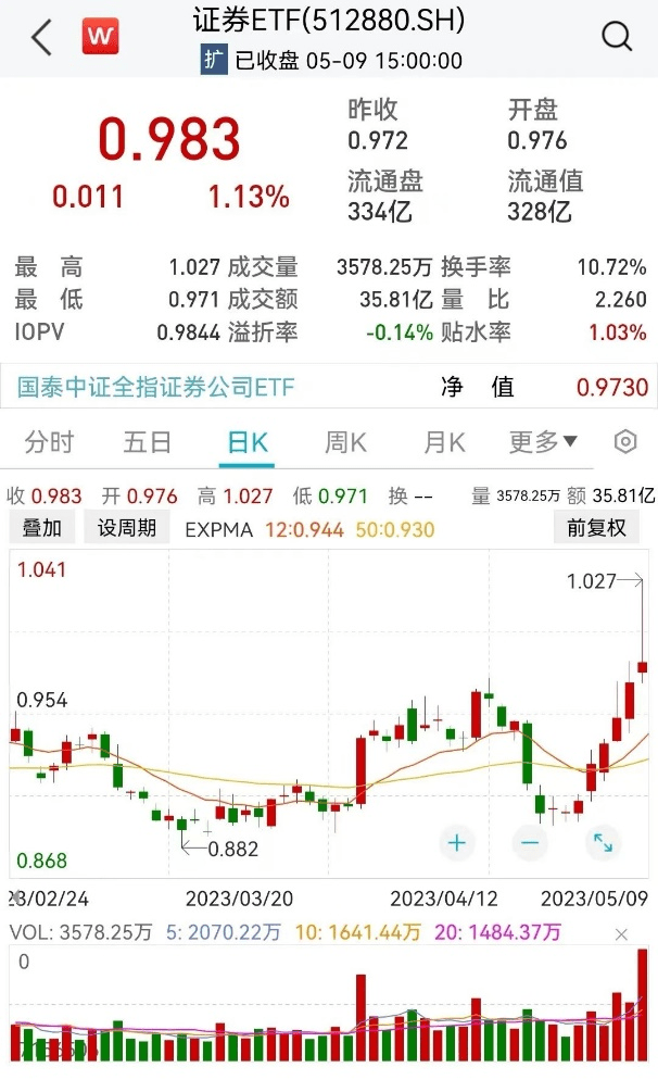证券接力“中特估”<strong></p>
<p>中 证券</strong>，注意短期波动