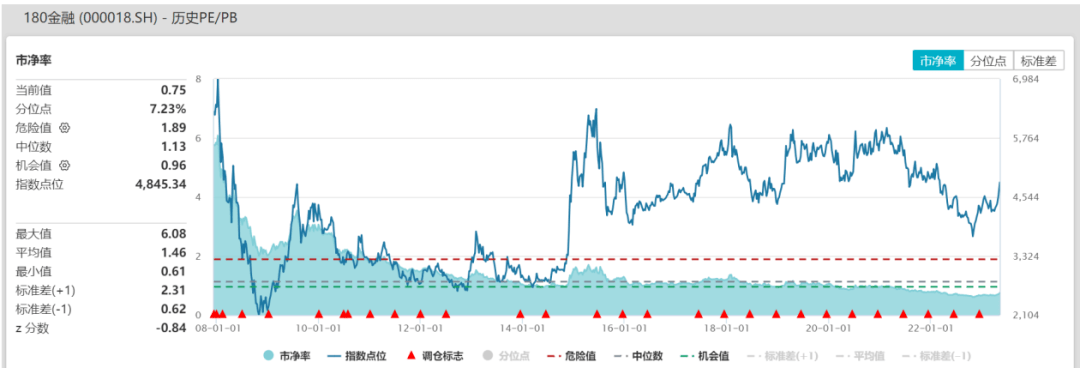 证券接力“中特估”<strong></p>
<p>中 证券</strong>，注意短期波动