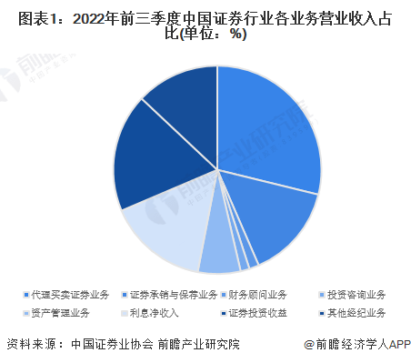 2023年中国证券行业业务发展现状分析 行业加快财富管理业务转型