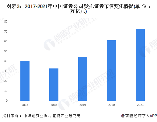 2023年中国证券行业业务发展现状分析 行业加快财富管理业务转型