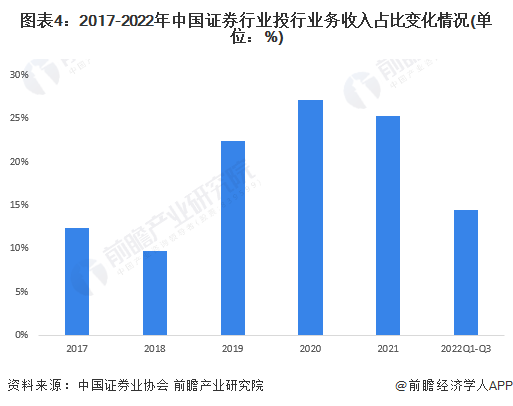 2023年中国证券行业业务发展现状分析 行业加快财富管理业务转型