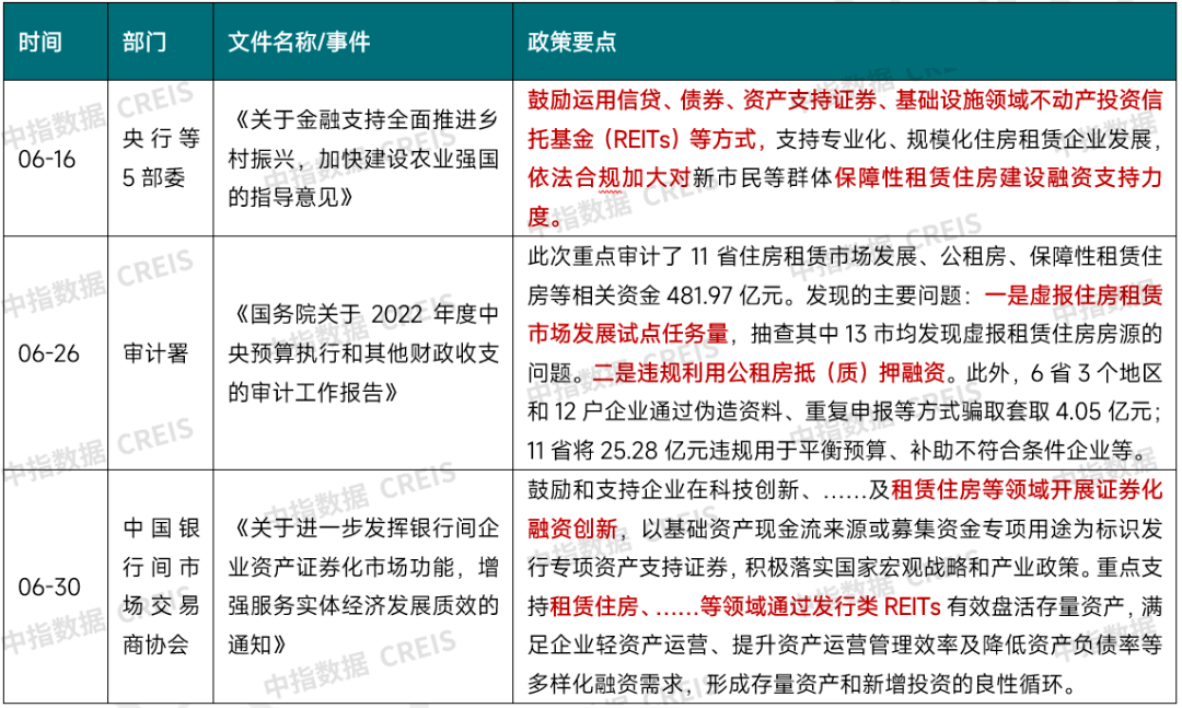 住宅租金环比涨幅扩大<strong></p>
<p>融资证券</strong>，租赁证券化融资获支持｜6月住房租赁市场月报