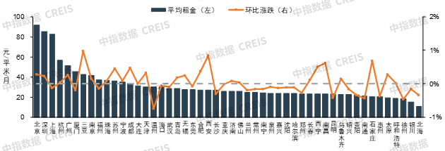 住宅租金环比涨幅扩大<strong></p>
<p>融资证券</strong>，租赁证券化融资获支持｜6月住房租赁市场月报