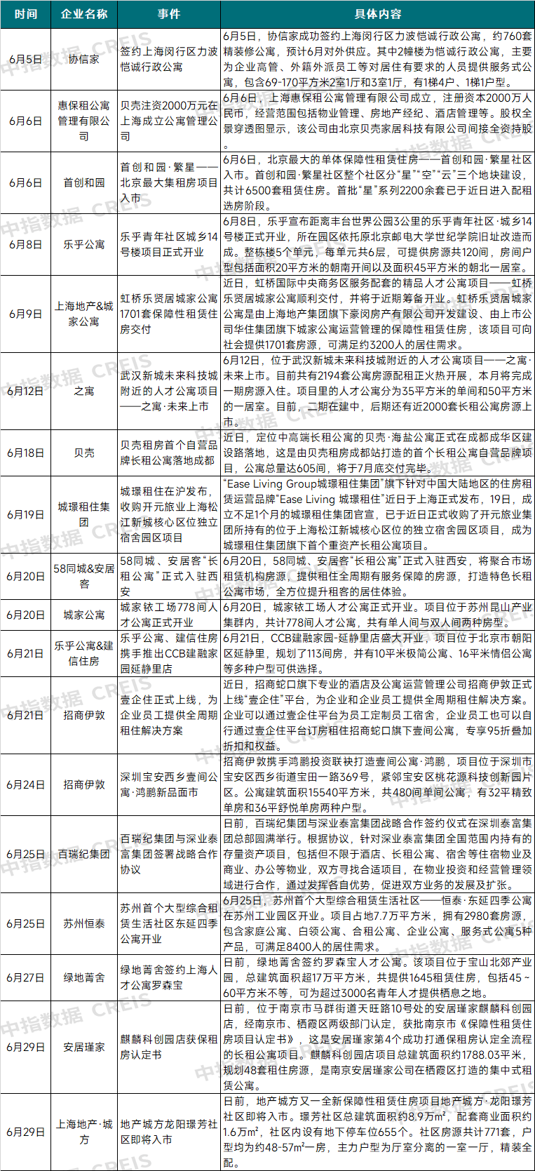住宅租金环比涨幅扩大<strong></p>
<p>融资证券</strong>，租赁证券化融资获支持｜6月住房租赁市场月报