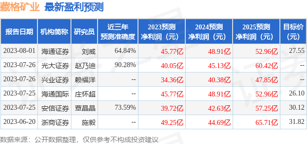 藏格矿业：海通证券研究所、华西证券研究所等多家机构于8月2日调研<strong></p>
<p>证券研究</strong>我司