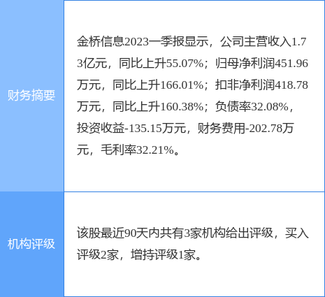 金桥信息涨6.69%<strong></p>
<p>证券信息</strong>，国元证券一周前给出“买入”评级