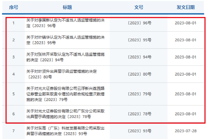 监管出手<strong></p>
<p>证券分公司</strong>！光大证券一分公司“栽了”