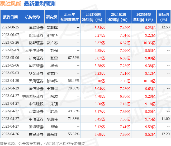东吴证券：给予泰胜风能买入评级<strong></p>
<p>泰证券</strong>，目标价位11.0元
